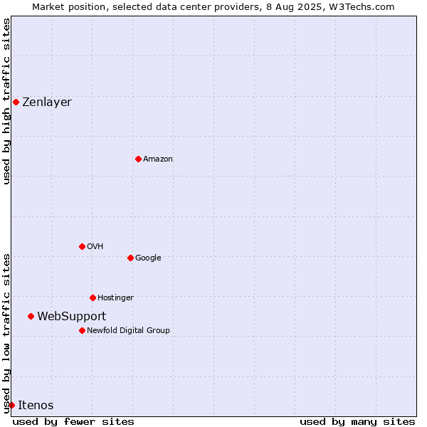 Market position of WebSupport vs. Zenlayer vs. Itenos