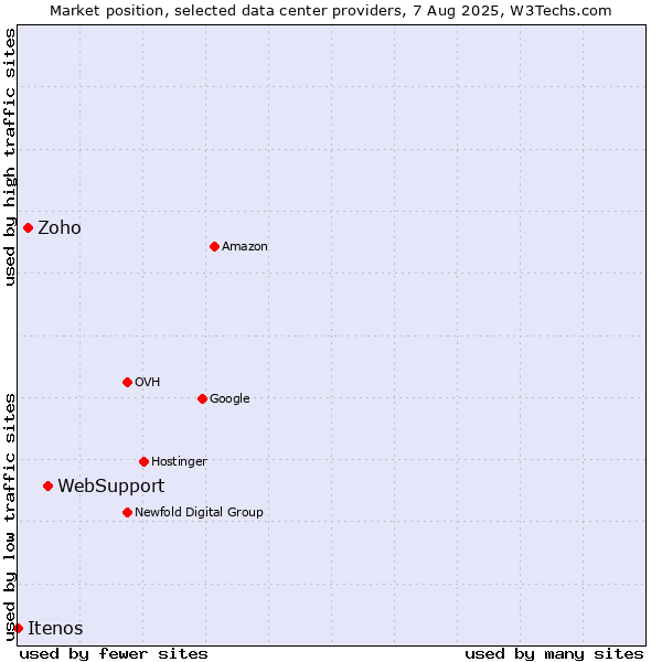 Market position of WebSupport vs. Zoho vs. Itenos