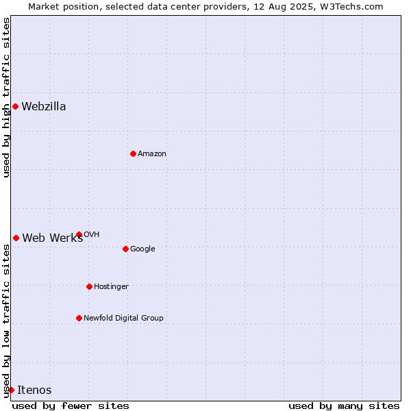 Market position of Web Werks vs. Webzilla vs. Itenos