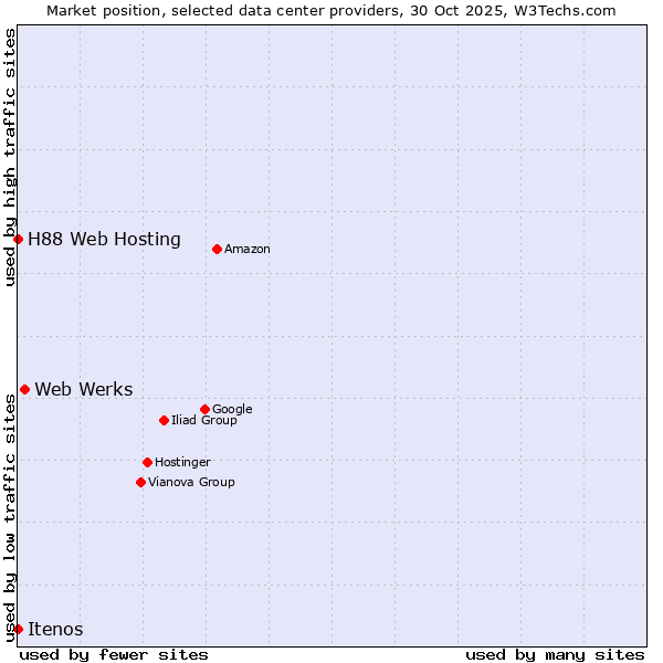 Market position of Web Werks vs. H88 Web Hosting vs. Itenos