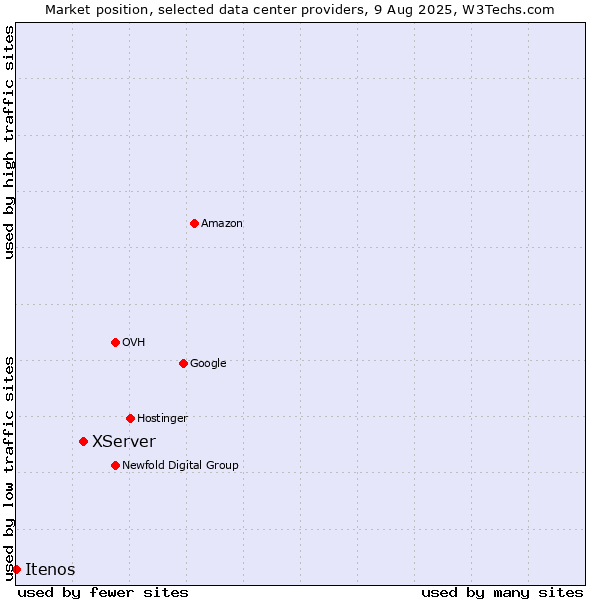 Market position of XServer vs. Itenos