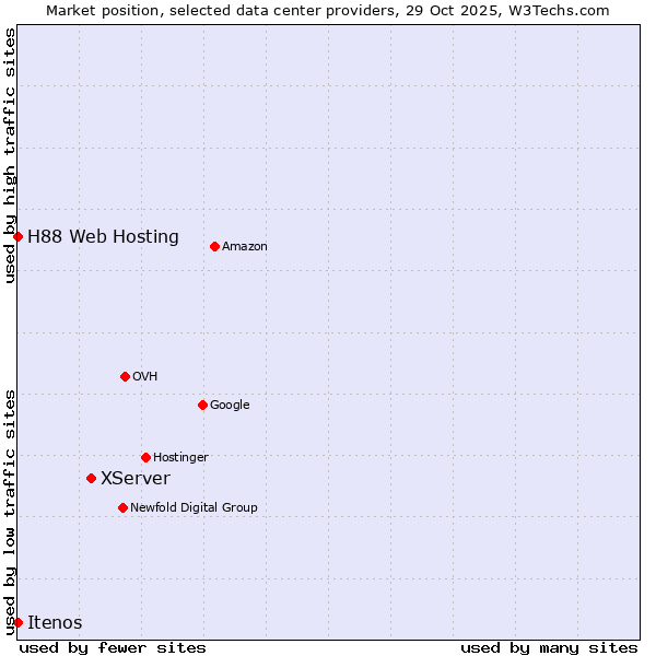 Market position of XServer vs. H88 Web Hosting vs. Itenos