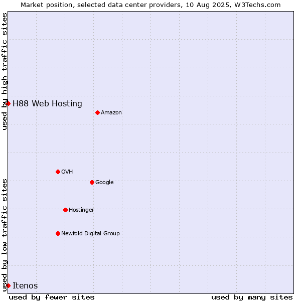 Market position of Itenos vs. H88 Web Hosting