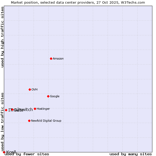 Market position of o2switch vs. IT.Gate vs. Kcell