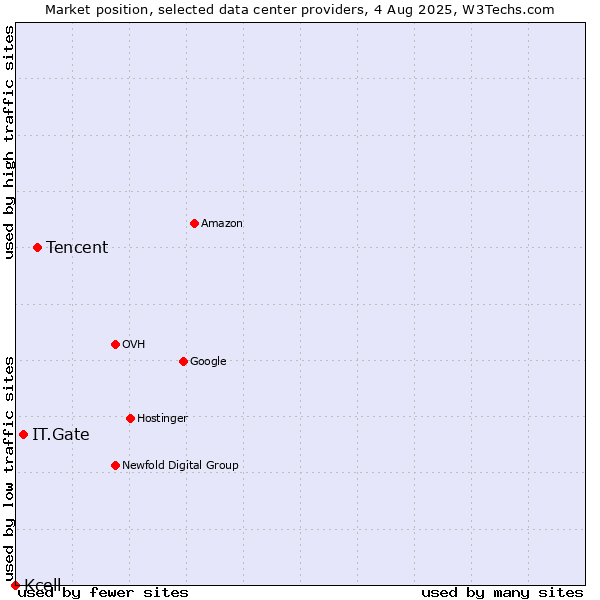 Market position of Tencent vs. IT.Gate vs. Kcell