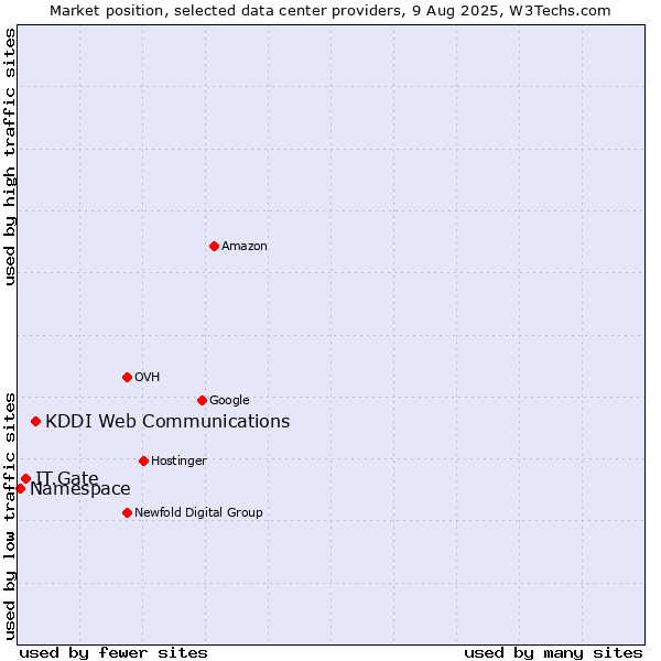 Market position of KDDI Web Communications vs. IT.Gate vs. Namespace