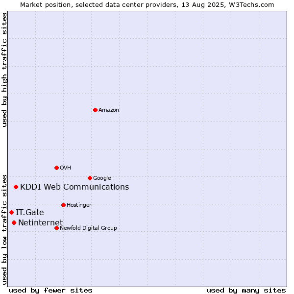 Market position of KDDI Web Communications vs. Netinternet vs. IT.Gate