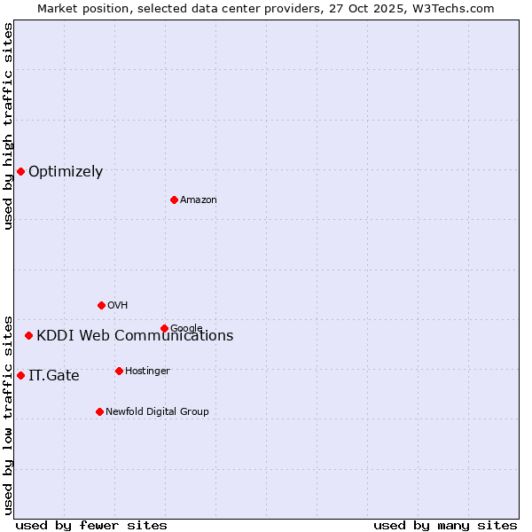 Market position of KDDI Web Communications vs. IT.Gate vs. Optimizely