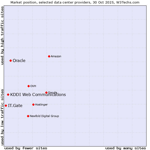 Market position of Oracle vs. KDDI Web Communications vs. IT.Gate