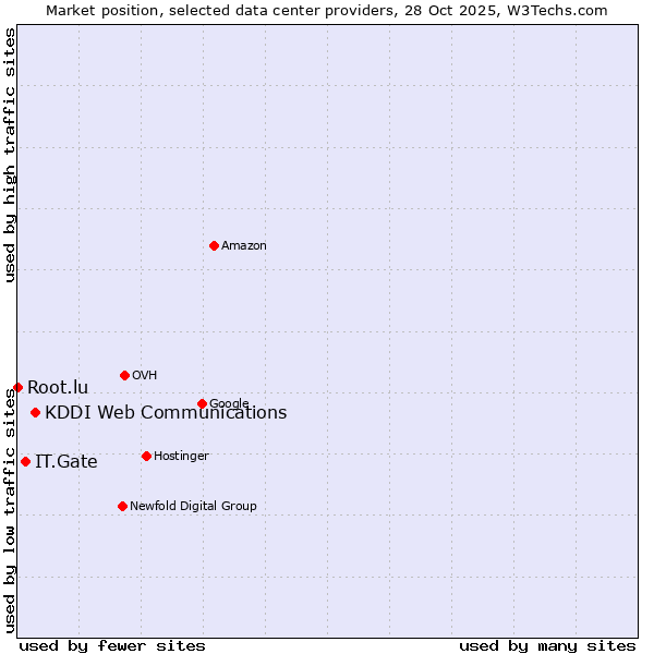 Market position of KDDI Web Communications vs. IT.Gate vs. Root.lu
