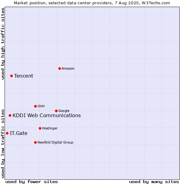 Market position of Tencent vs. KDDI Web Communications vs. IT.Gate