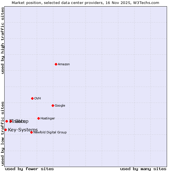 Market position of netcup vs. IT.Gate vs. Key-Systems