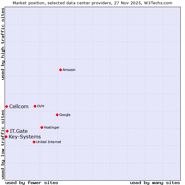 Market position of IT.Gate vs. Cellcom vs. Key-Systems