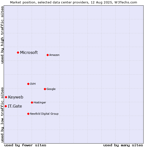 Market position of Microsoft vs. Keyweb vs. IT.Gate