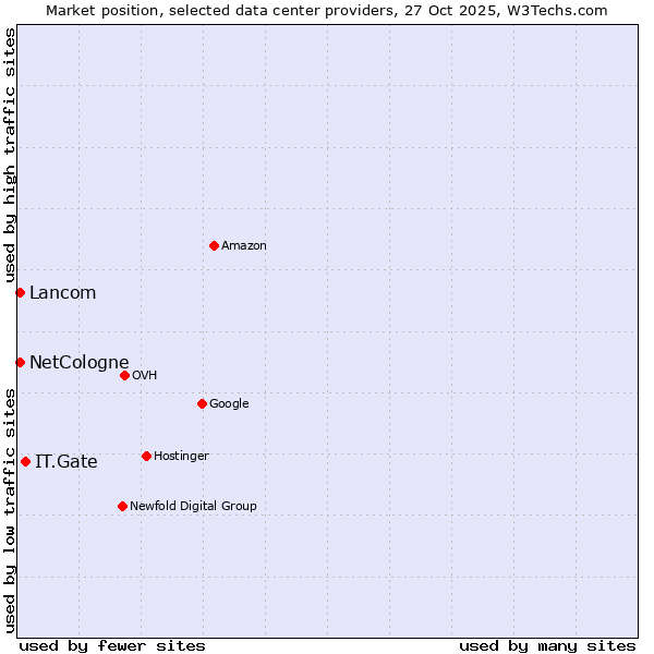 Market position of IT.Gate vs. NetCologne vs. Lancom