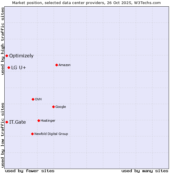 Market position of LG U+ vs. IT.Gate vs. Optimizely