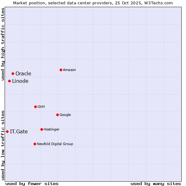 Market position of Oracle vs. Linode vs. IT.Gate