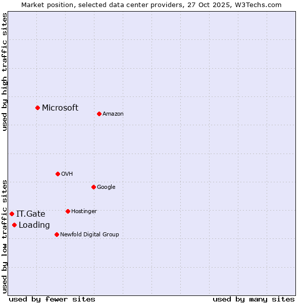 Market position of Microsoft vs. Loading vs. IT.Gate