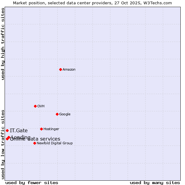 Market position of Loading vs. IT.Gate vs. Online data services