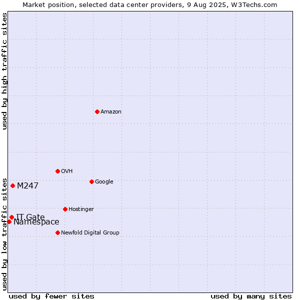 Market position of M247 vs. IT.Gate vs. Namespace