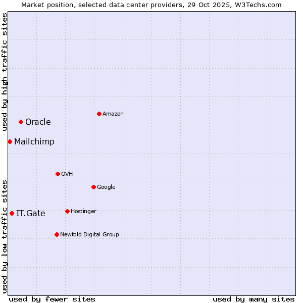 Market position of Oracle vs. IT.Gate vs. Mailchimp