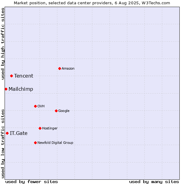 Market position of Tencent vs. IT.Gate vs. Mailchimp