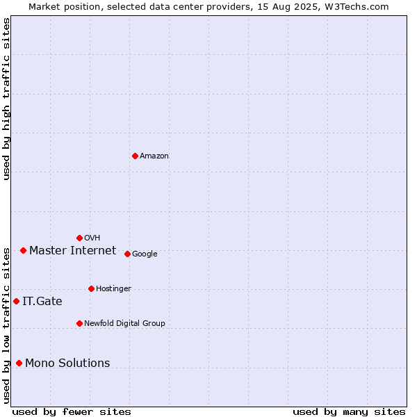 Market position of Master Internet vs. Mono Solutions vs. IT.Gate