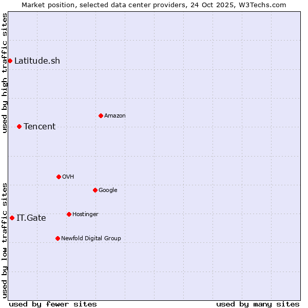 Market position of Tencent vs. IT.Gate vs. Latitude.sh