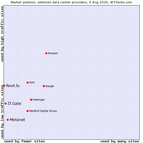 Market position of Metanet vs. IT.Gate vs. Root.lu
