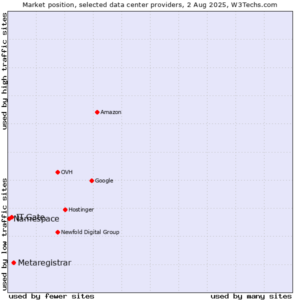 Market position of Metaregistrar vs. IT.Gate vs. Namespace
