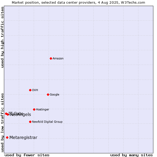 Market position of NetAngels vs. Metaregistrar vs. IT.Gate