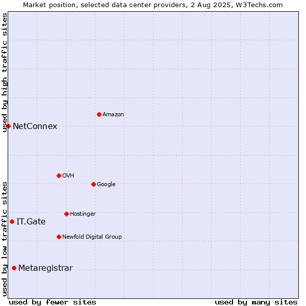 Market position of Metaregistrar vs. IT.Gate vs. NetConnex