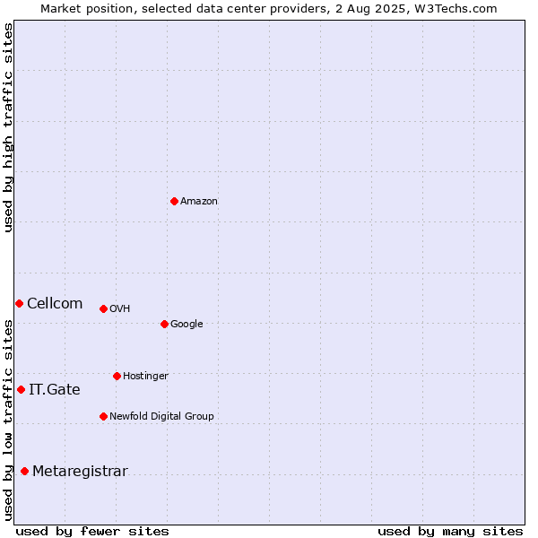 Market position of Metaregistrar vs. IT.Gate vs. Cellcom