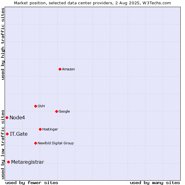 Market position of Metaregistrar vs. IT.Gate vs. Node4