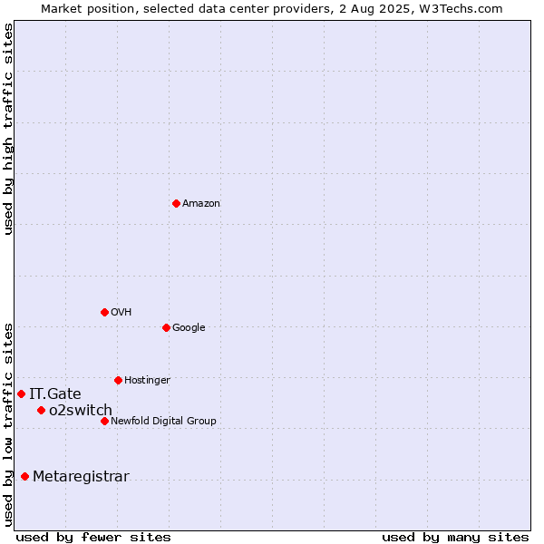 Market position of o2switch vs. Metaregistrar vs. IT.Gate