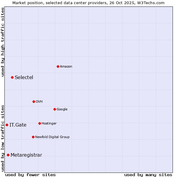 Market position of Selectel vs. Metaregistrar vs. IT.Gate