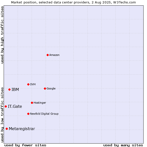 Market position of IBM vs. Metaregistrar vs. IT.Gate