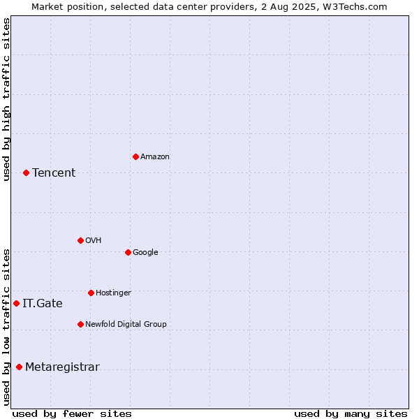 Market position of Tencent vs. Metaregistrar vs. IT.Gate