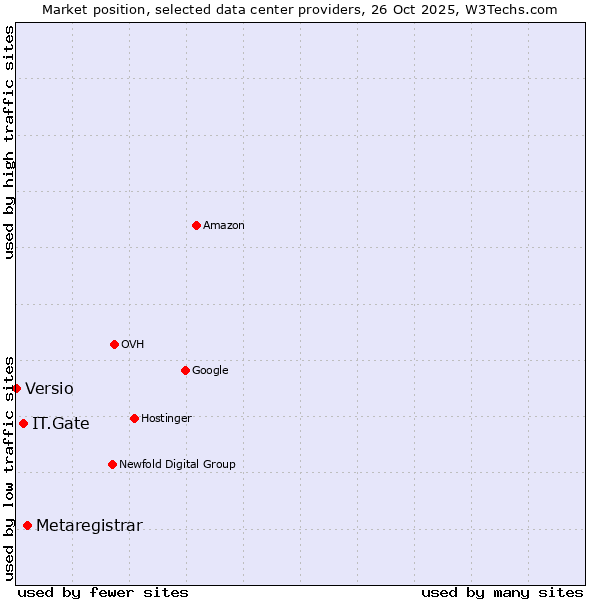 Market position of Metaregistrar vs. IT.Gate vs. Versio