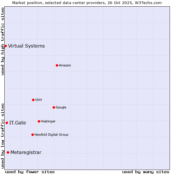 Market position of Metaregistrar vs. IT.Gate vs. Virtual Systems