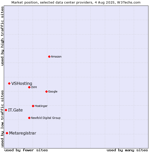 Market position of VSHosting vs. Metaregistrar vs. IT.Gate