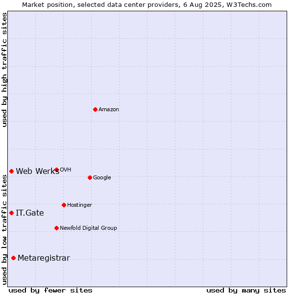 Market position of Metaregistrar vs. IT.Gate vs. Web Werks