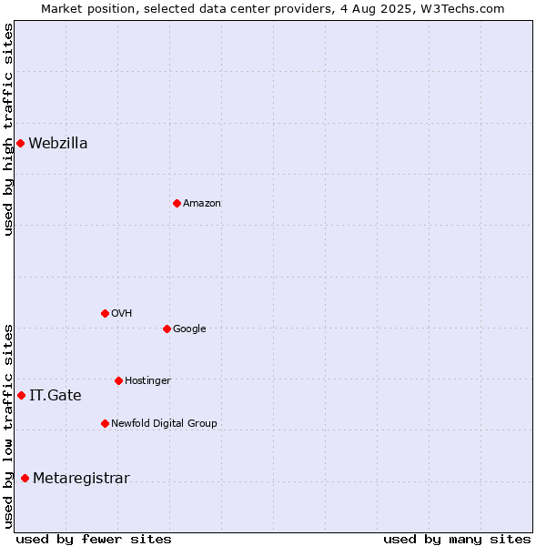 Market position of Metaregistrar vs. IT.Gate vs. Webzilla