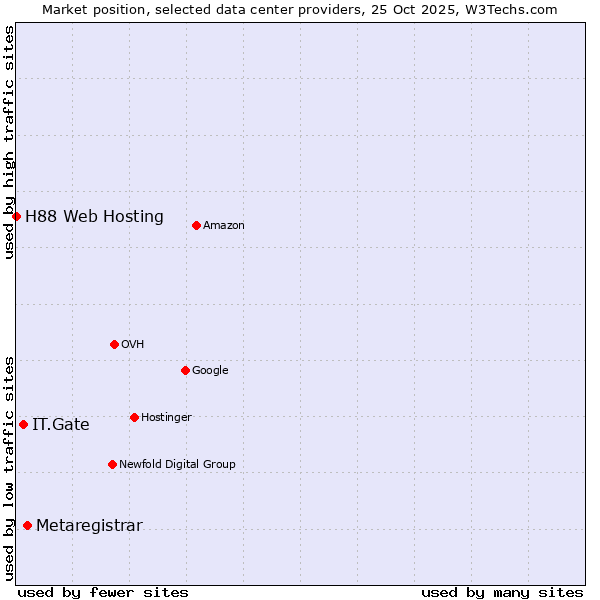 Market position of Metaregistrar vs. IT.Gate vs. H88 Web Hosting