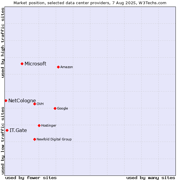 Market position of Microsoft vs. IT.Gate vs. NetCologne