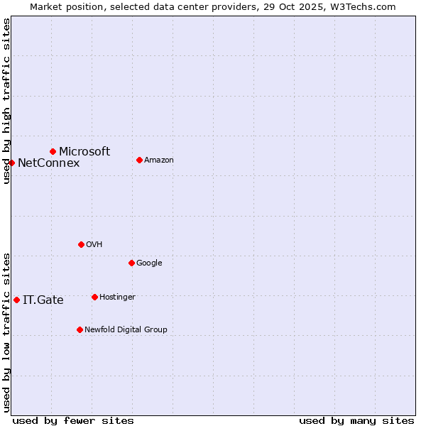 Market position of Microsoft vs. IT.Gate vs. NetConnex