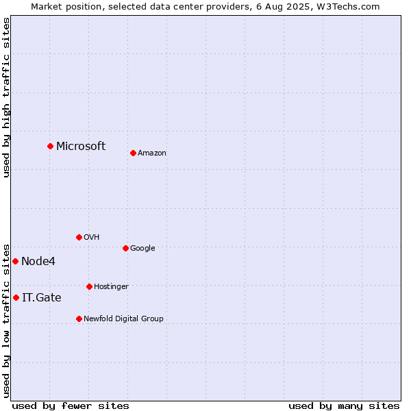 Market position of Microsoft vs. IT.Gate vs. Node4