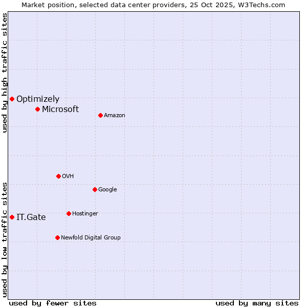 Market position of Microsoft vs. IT.Gate vs. Optimizely