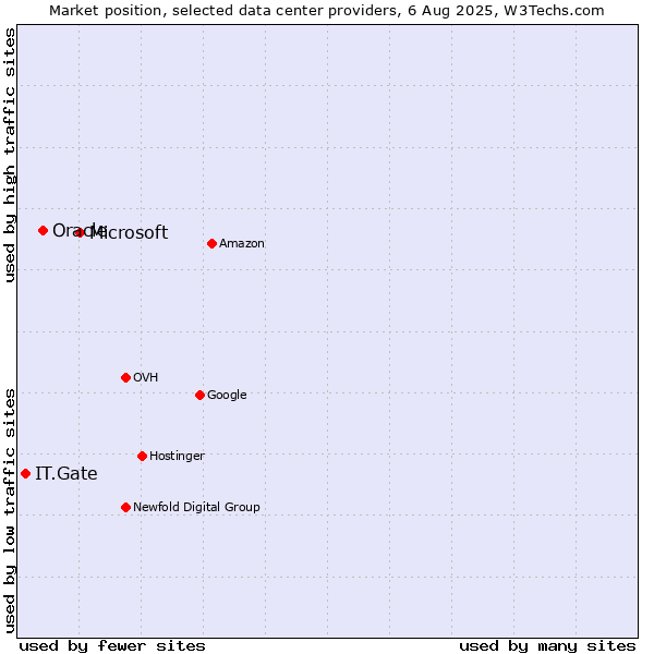 Market position of Microsoft vs. Oracle vs. IT.Gate