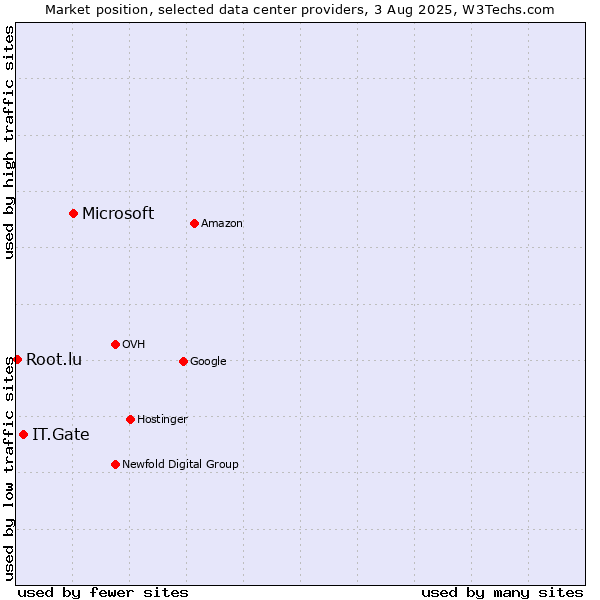 Market position of Microsoft vs. IT.Gate vs. Root.lu